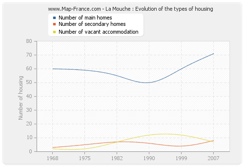La Mouche : Evolution of the types of housing
